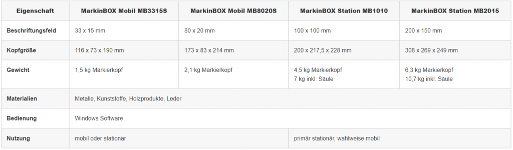 MarkinBOX Mobil Modellvergleich