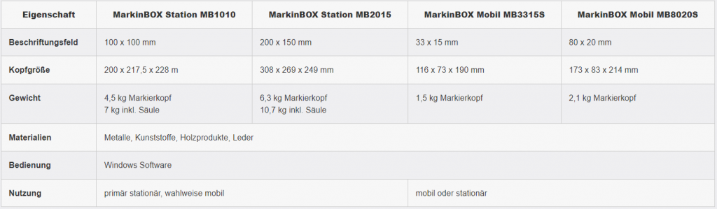 MarkinBOX Station Modellvergleich